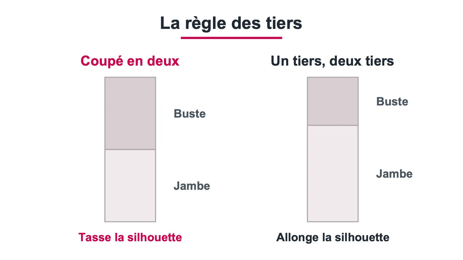 Comparaison entre une silhouette coupée en deux et le rapport un tiers buste deux tiers jambe