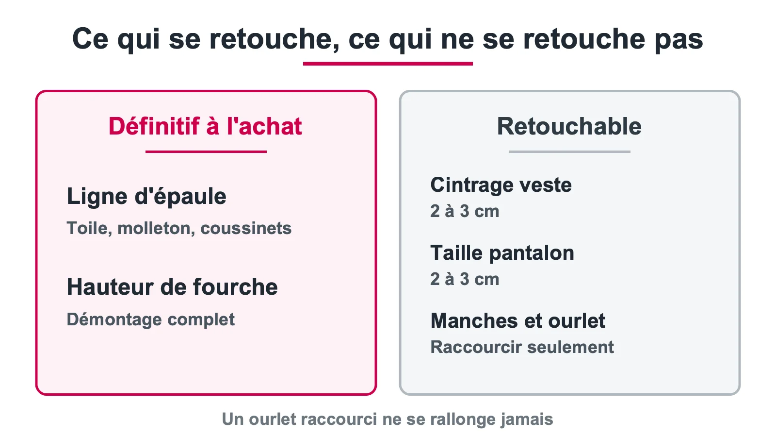 Ce qui est définitif à l'achat d'un tailleur et ce qui reste retouchable, avec les marges en centimètres