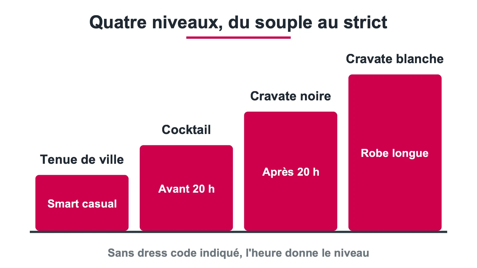 Les quatre niveaux de dress code de soirée, de la tenue de ville à la cravate blanche