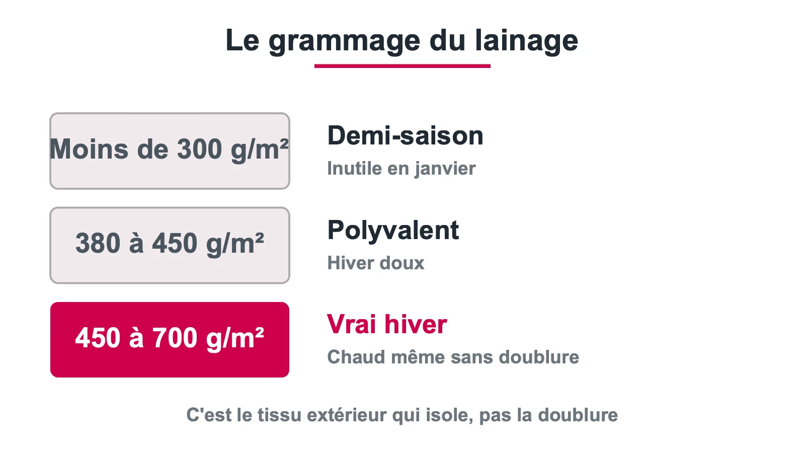 Les trois paliers de grammage d'un lainage et la chaleur correspondante