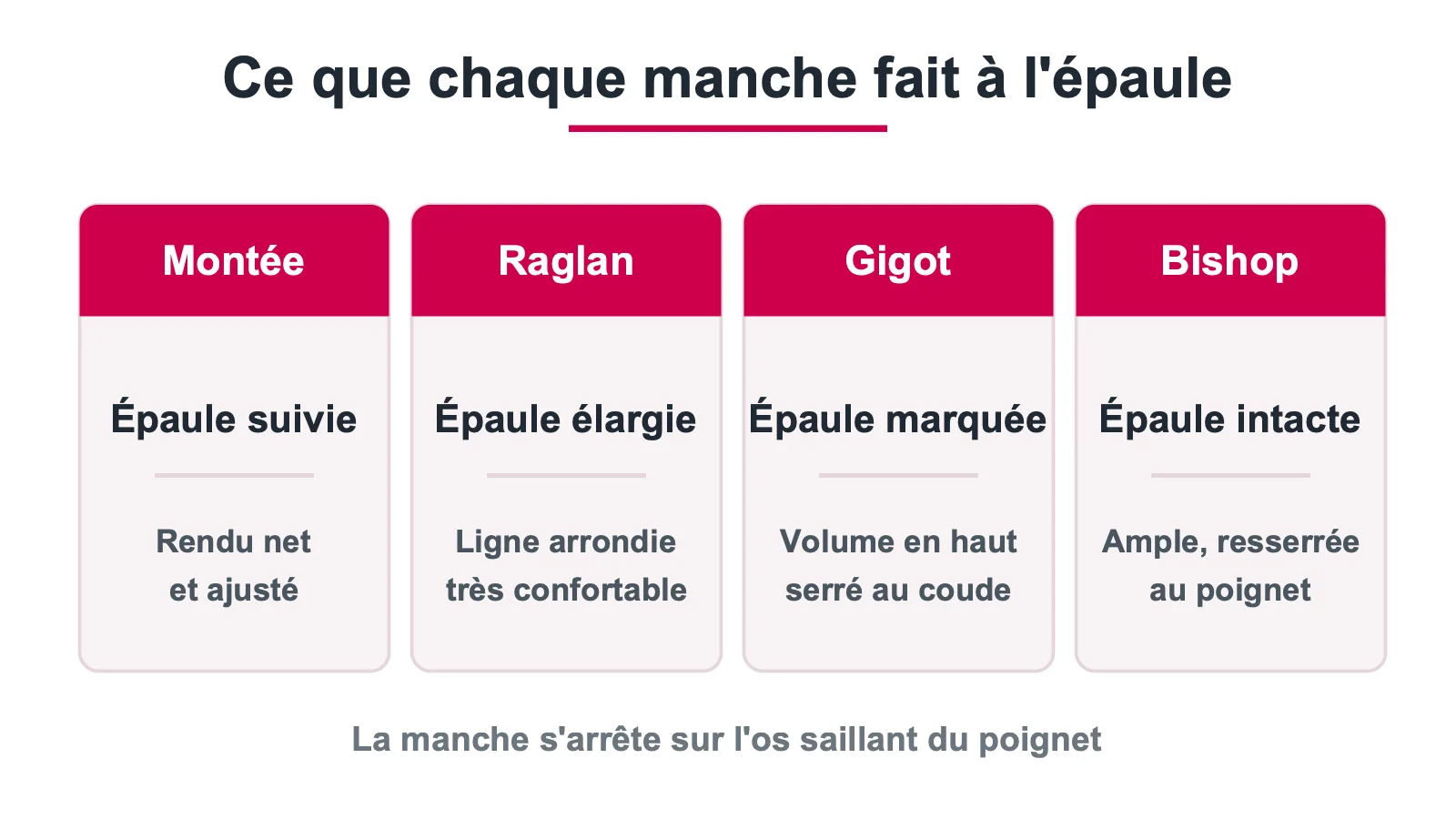 Effet des manches montée, raglan, gigot et bishop sur la ligne d'épaule