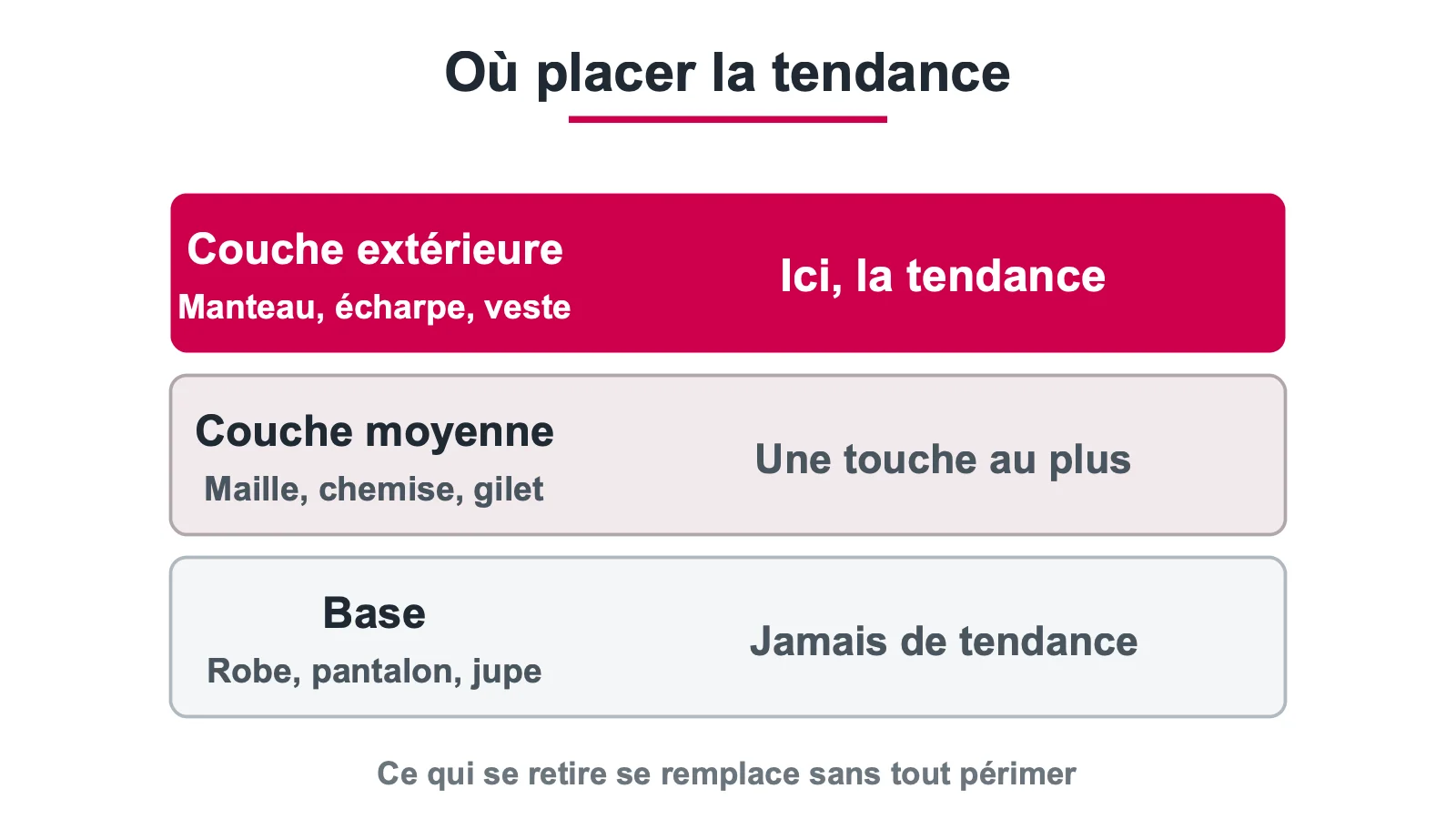 Les trois couches d'une tenue et celle où placer la tendance de saison
