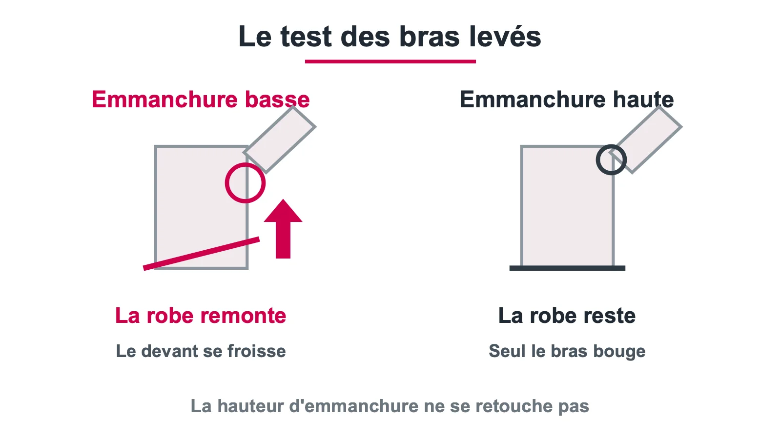 Comparaison entre emmanchure basse et emmanchure haute quand le bras se lève