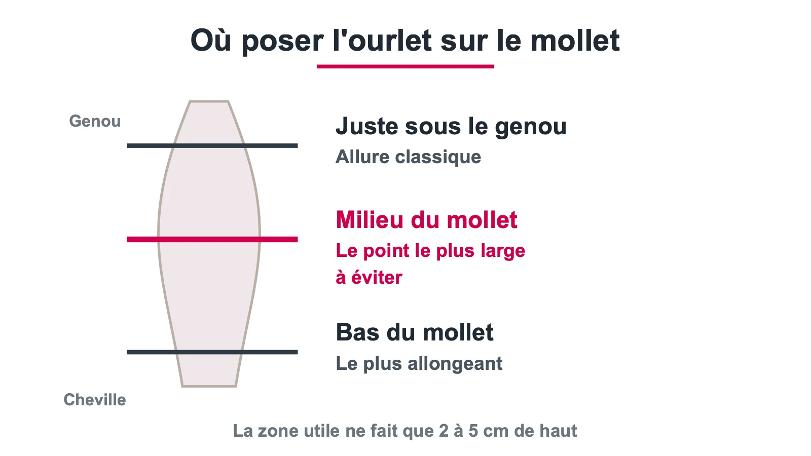 Schéma des trois hauteurs d'ourlet sur le mollet et de la zone à éviter