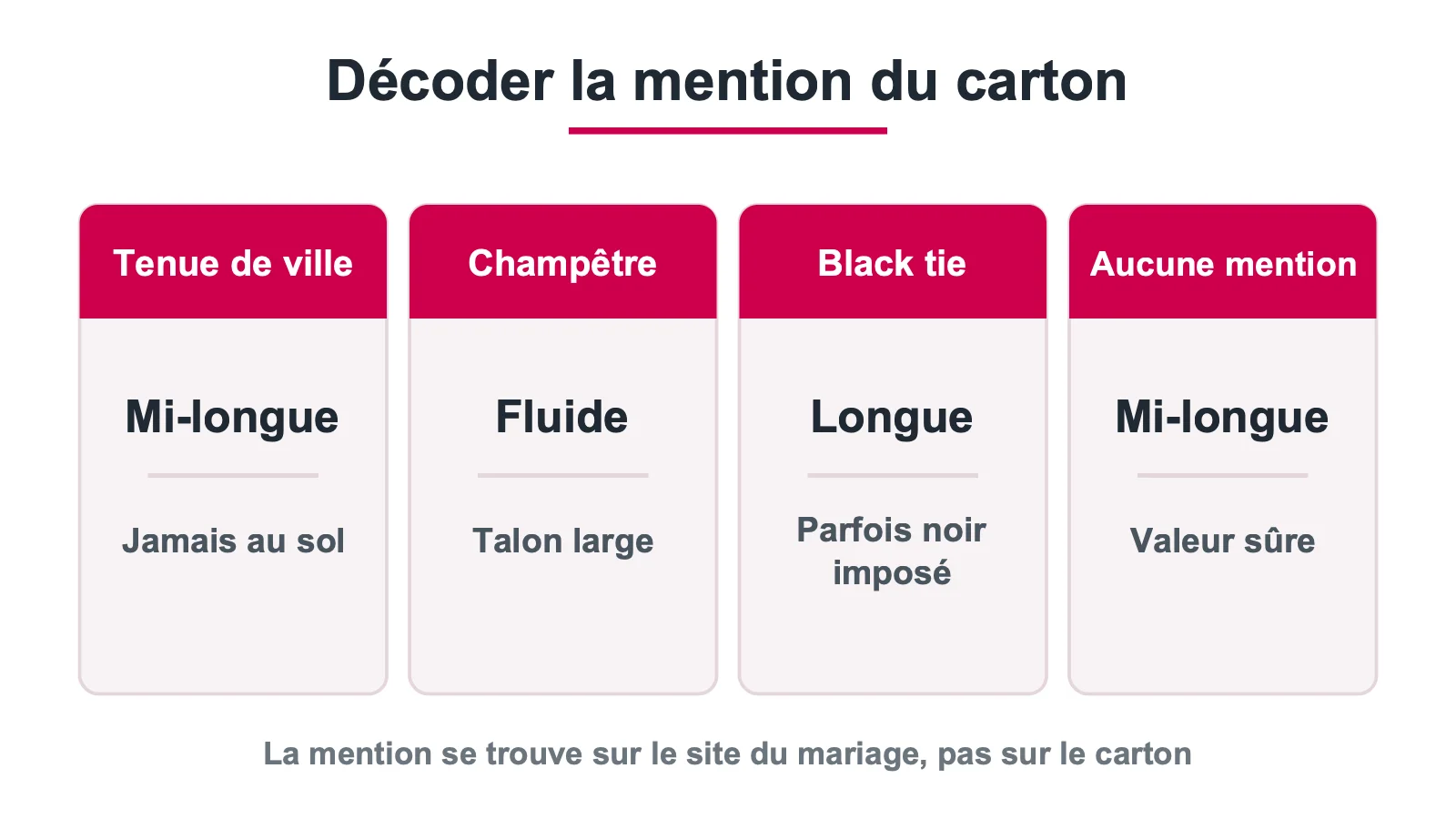 Tableau des mentions de dress code de mariage et de la tenue qu'elles imposent