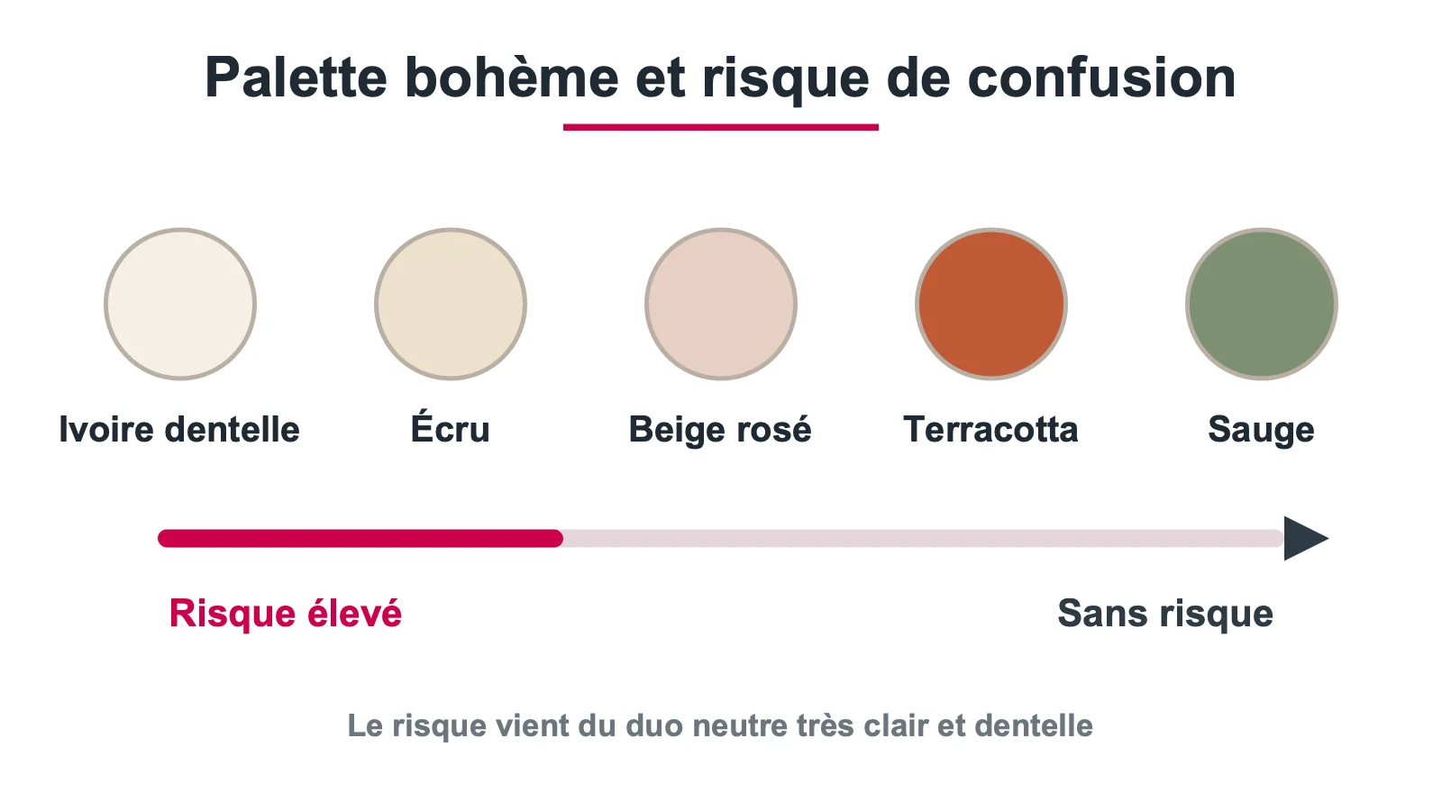 Échelle des teintes bohèmes du plus fort au plus faible risque de confusion avec la mariée