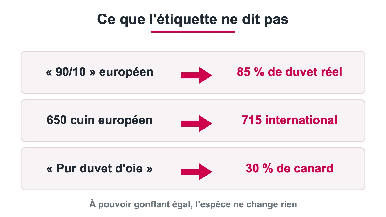 Trois mentions d'étiquette de duvet et ce qu'elles garantissent réellement